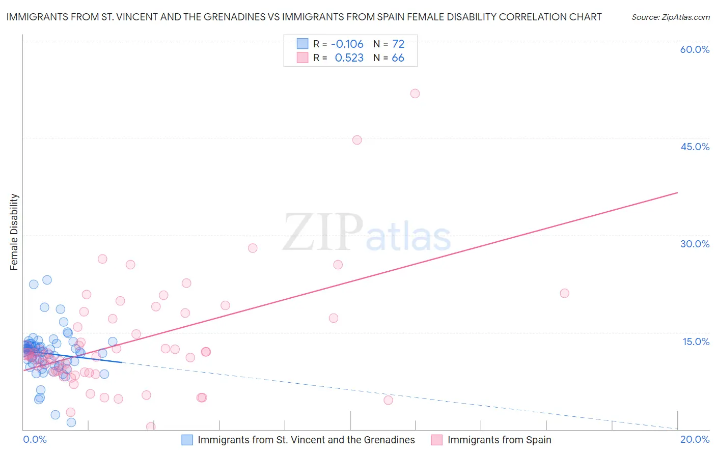 Immigrants from St. Vincent and the Grenadines vs Immigrants from Spain Female Disability