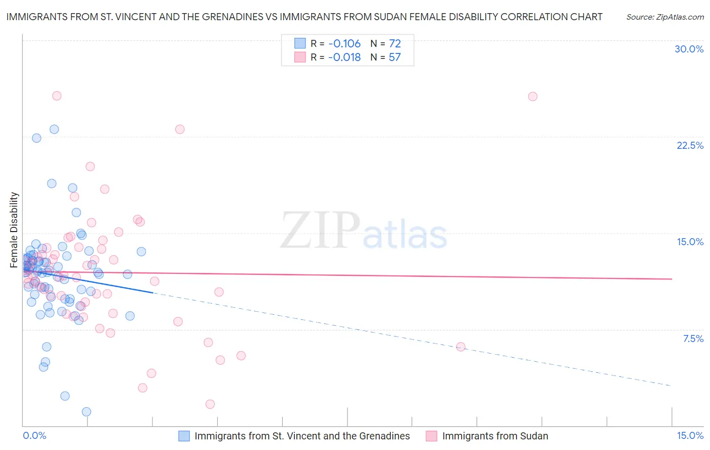 Immigrants from St. Vincent and the Grenadines vs Immigrants from Sudan Female Disability