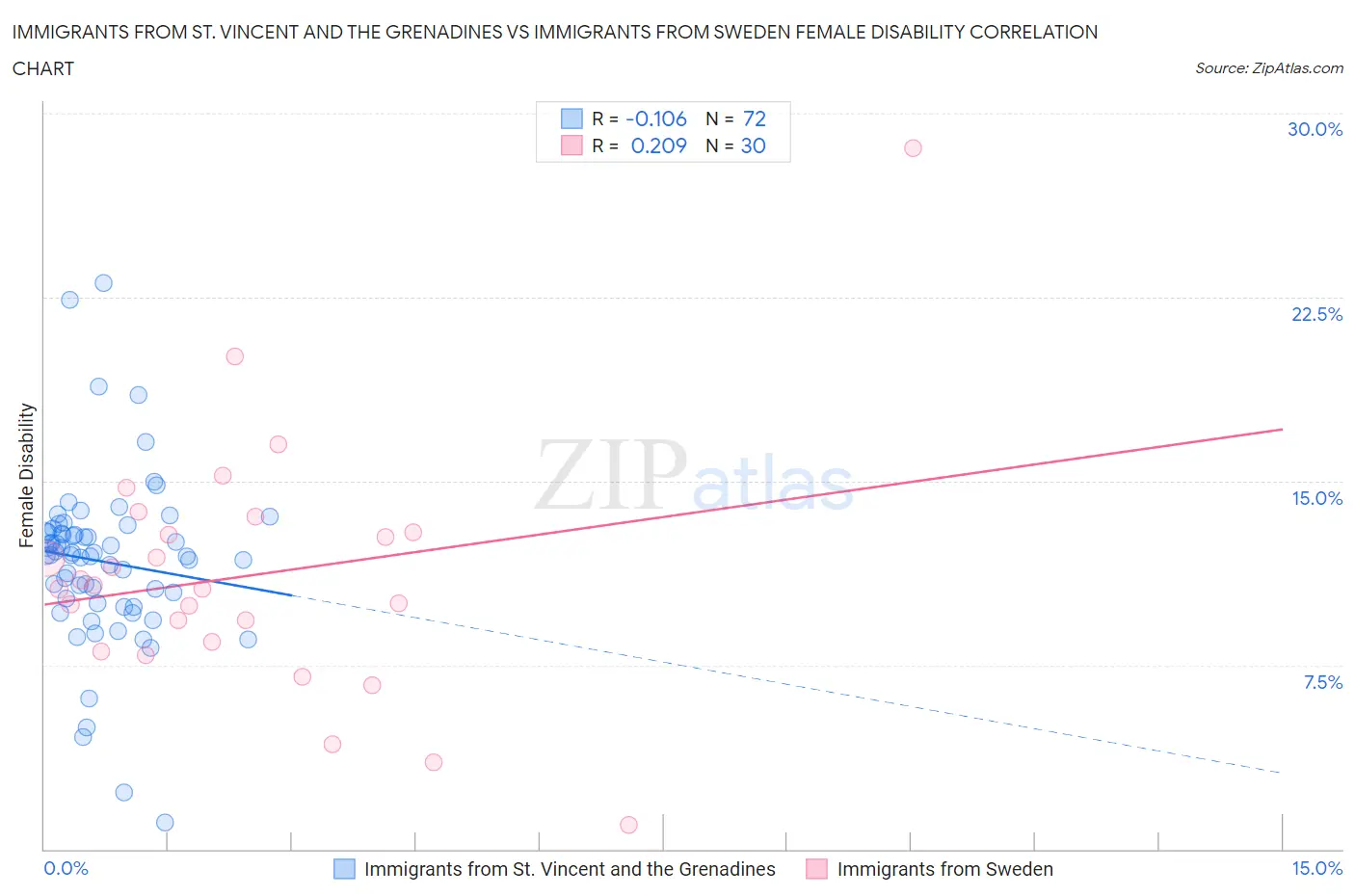 Immigrants from St. Vincent and the Grenadines vs Immigrants from Sweden Female Disability