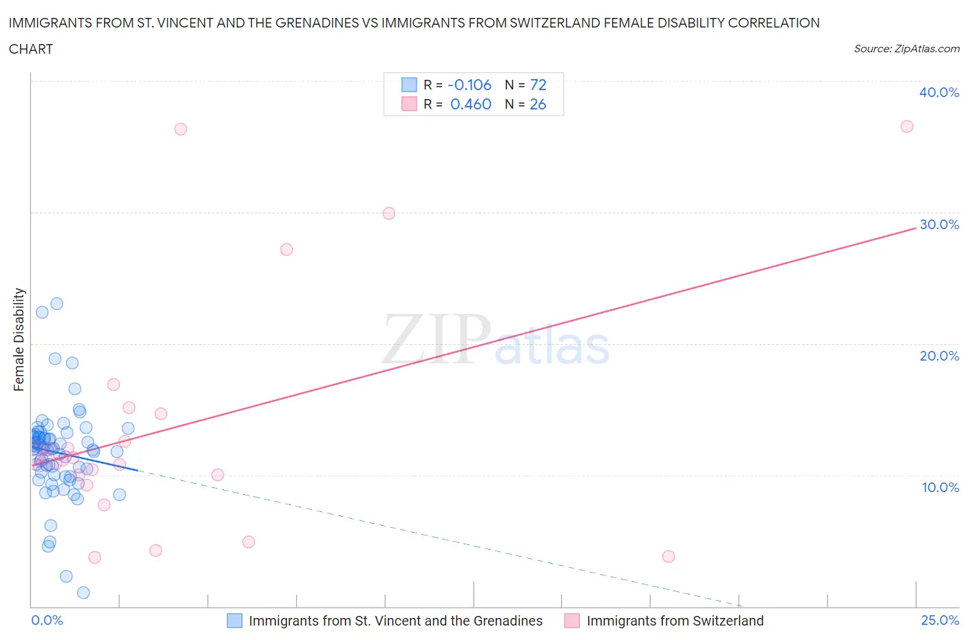 Immigrants from St. Vincent and the Grenadines vs Immigrants from Switzerland Female Disability