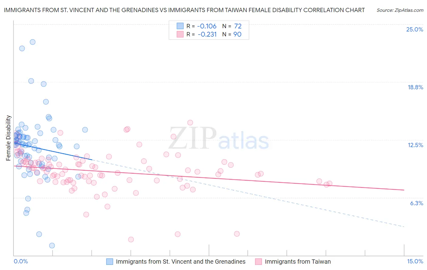 Immigrants from St. Vincent and the Grenadines vs Immigrants from Taiwan Female Disability