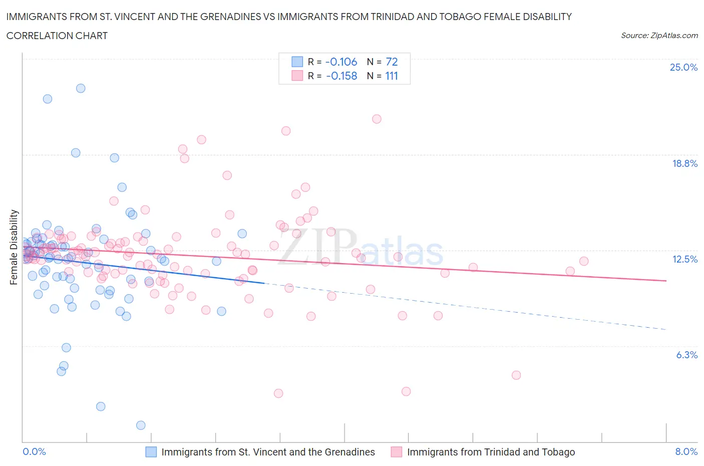 Immigrants from St. Vincent and the Grenadines vs Immigrants from Trinidad and Tobago Female Disability