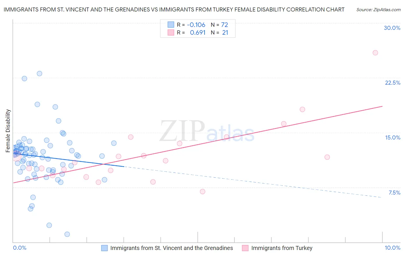 Immigrants from St. Vincent and the Grenadines vs Immigrants from Turkey Female Disability