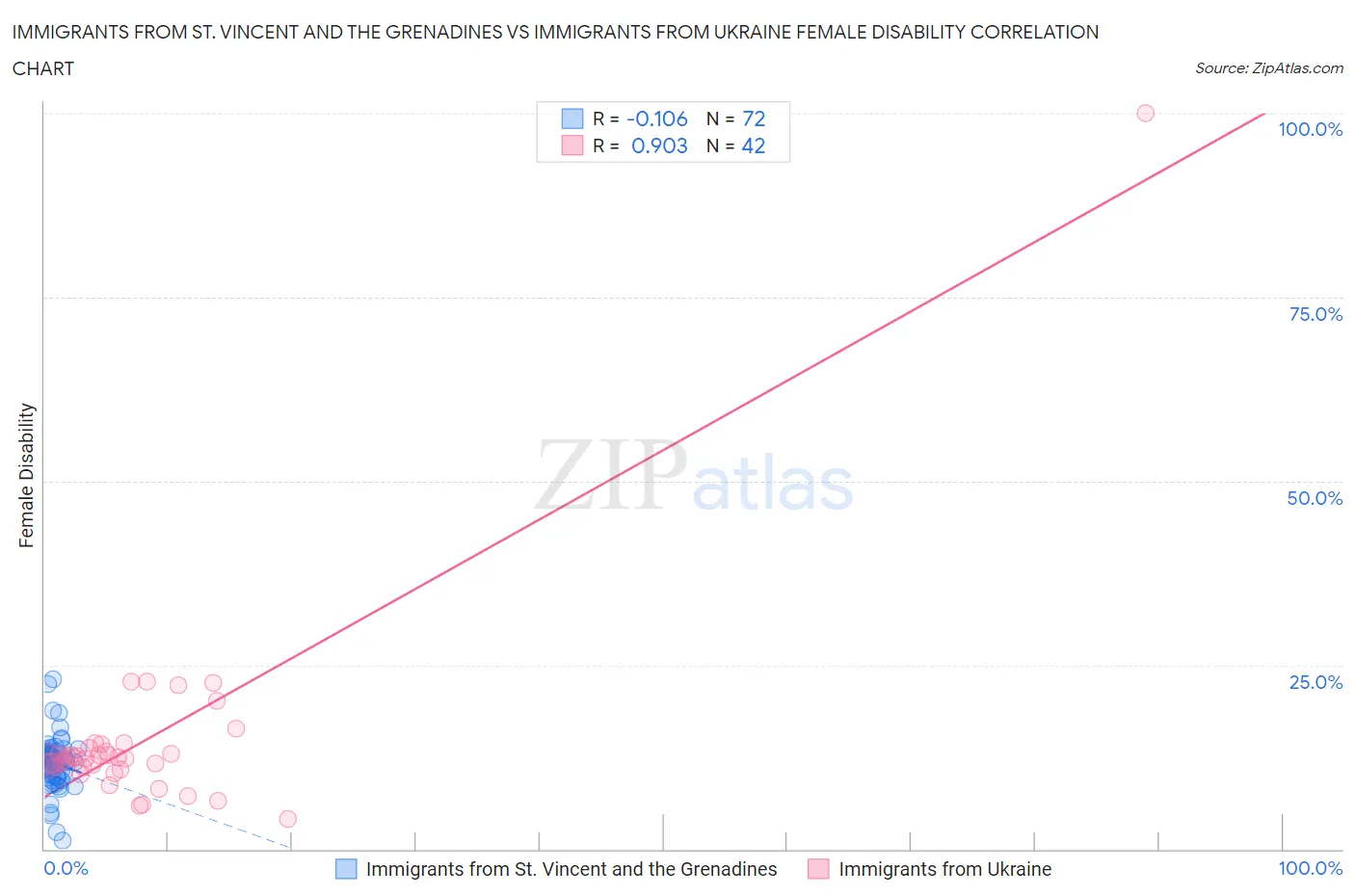 Immigrants from St. Vincent and the Grenadines vs Immigrants from Ukraine Female Disability