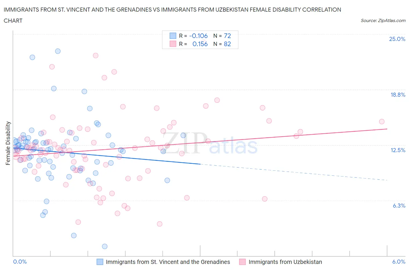 Immigrants from St. Vincent and the Grenadines vs Immigrants from Uzbekistan Female Disability
