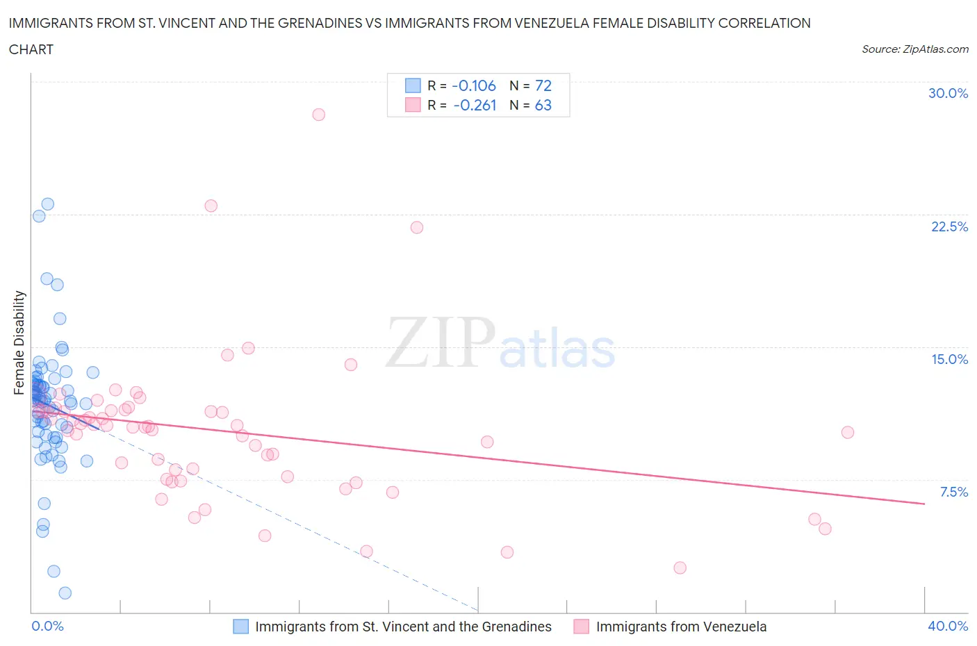 Immigrants from St. Vincent and the Grenadines vs Immigrants from Venezuela Female Disability