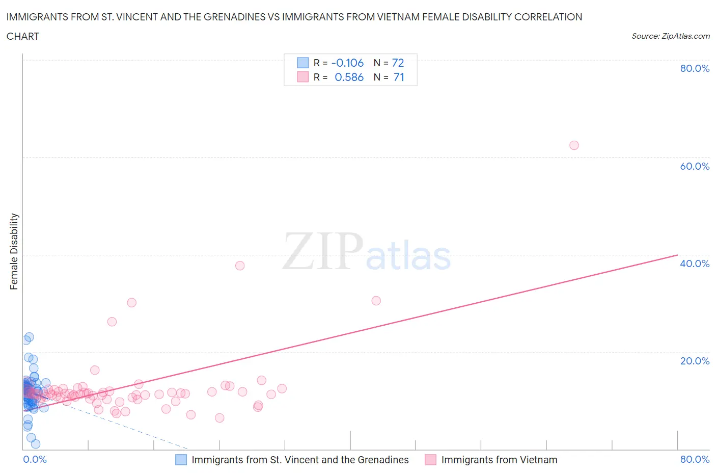 Immigrants from St. Vincent and the Grenadines vs Immigrants from Vietnam Female Disability