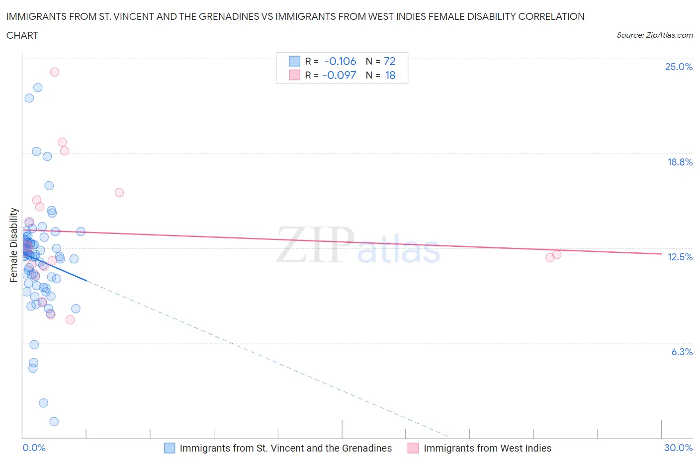 Immigrants from St. Vincent and the Grenadines vs Immigrants from West Indies Female Disability