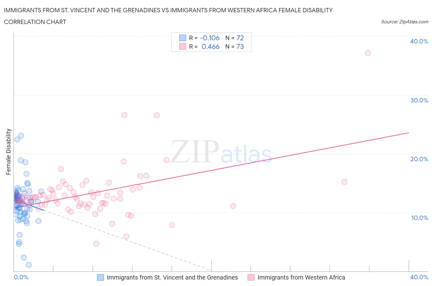 Immigrants from St. Vincent and the Grenadines vs Immigrants from Western Africa Female Disability