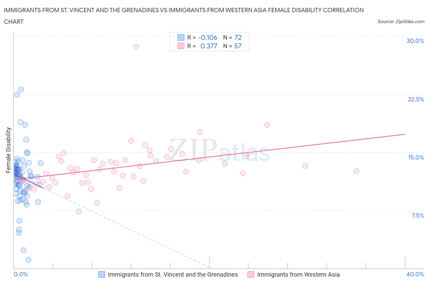 Immigrants from St. Vincent and the Grenadines vs Immigrants from Western Asia Female Disability