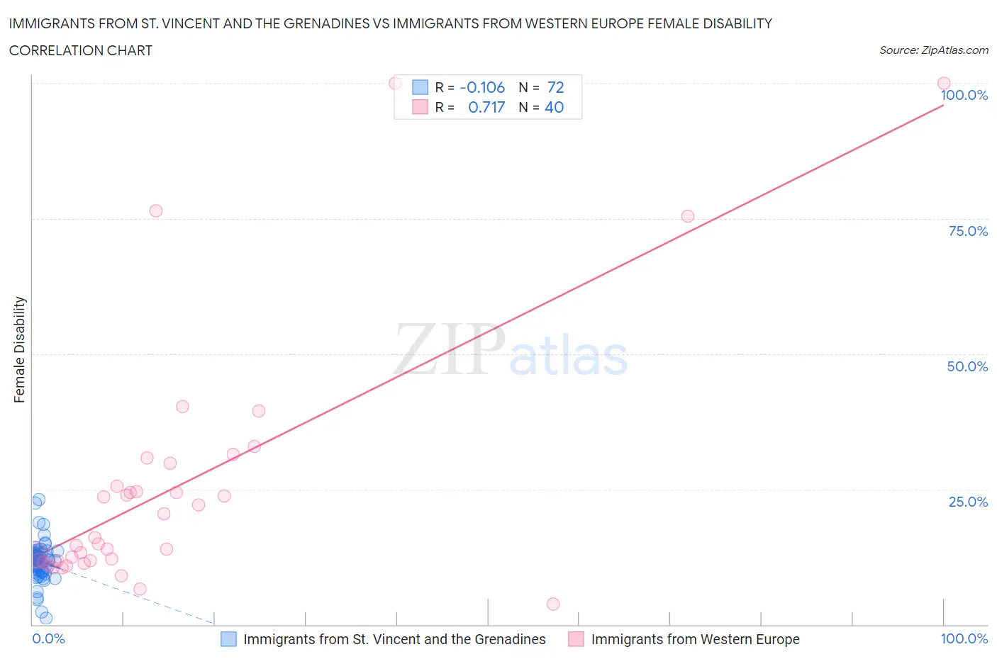 Immigrants from St. Vincent and the Grenadines vs Immigrants from Western Europe Female Disability