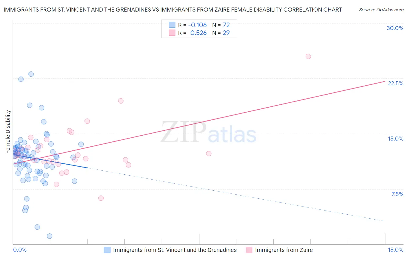 Immigrants from St. Vincent and the Grenadines vs Immigrants from Zaire Female Disability