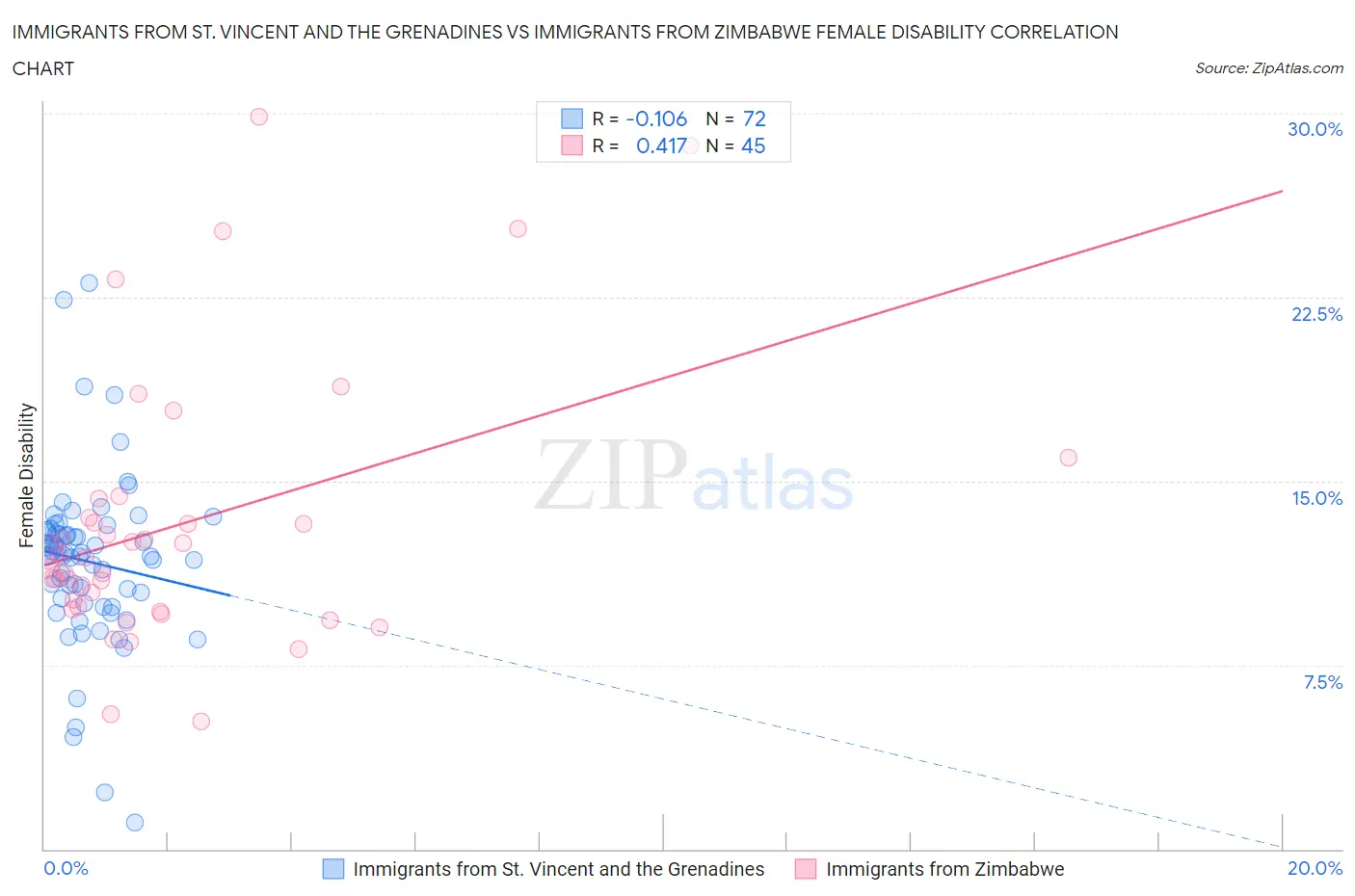 Immigrants from St. Vincent and the Grenadines vs Immigrants from Zimbabwe Female Disability