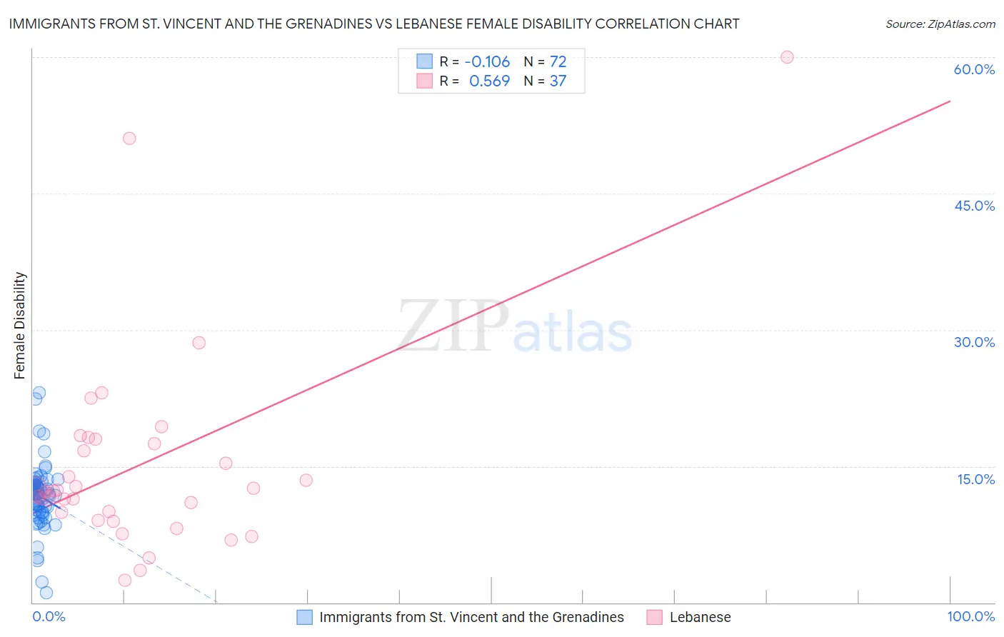 Immigrants from St. Vincent and the Grenadines vs Lebanese Female Disability