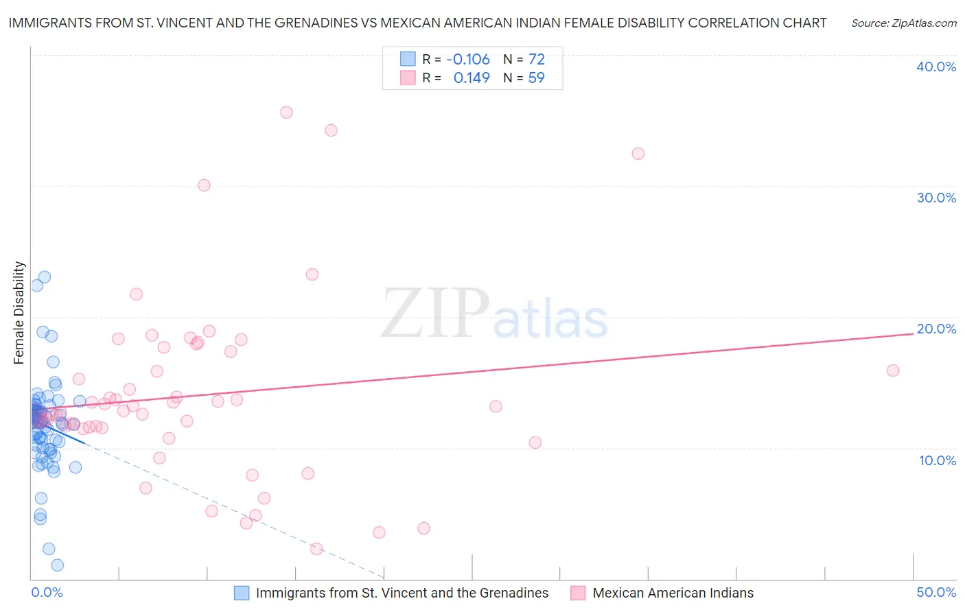 Immigrants from St. Vincent and the Grenadines vs Mexican American Indian Female Disability