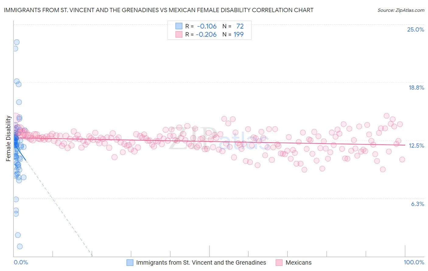 Immigrants from St. Vincent and the Grenadines vs Mexican Female Disability