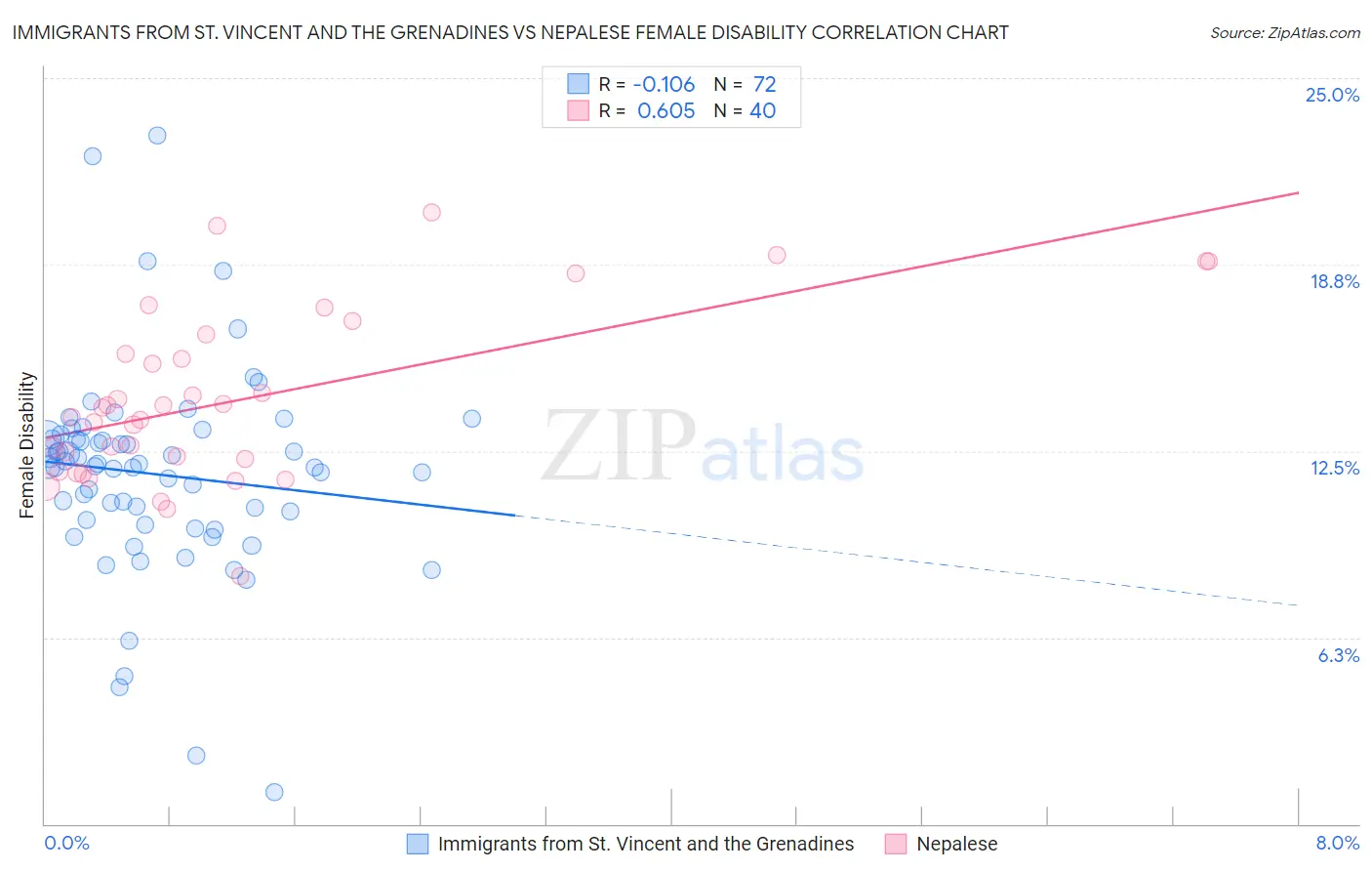Immigrants from St. Vincent and the Grenadines vs Nepalese Female Disability