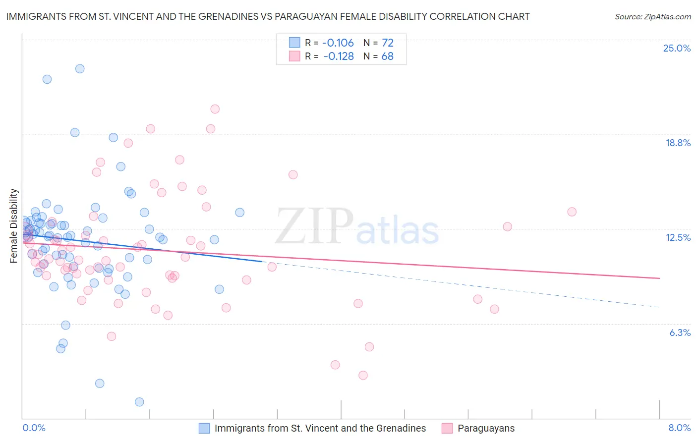 Immigrants from St. Vincent and the Grenadines vs Paraguayan Female Disability