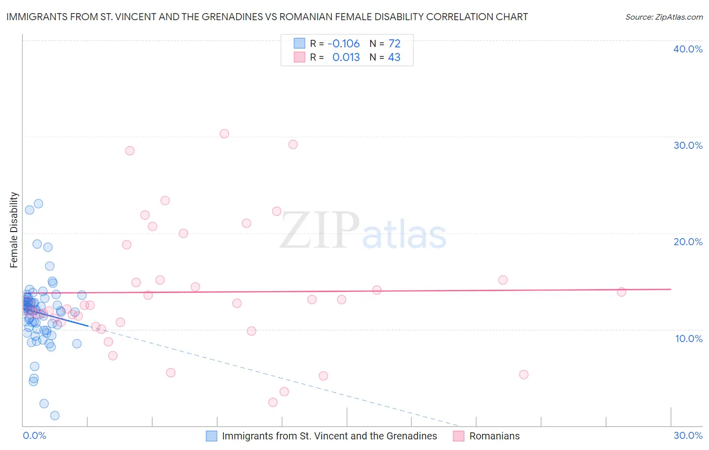 Immigrants from St. Vincent and the Grenadines vs Romanian Female Disability