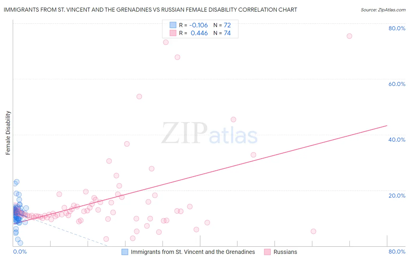 Immigrants from St. Vincent and the Grenadines vs Russian Female Disability