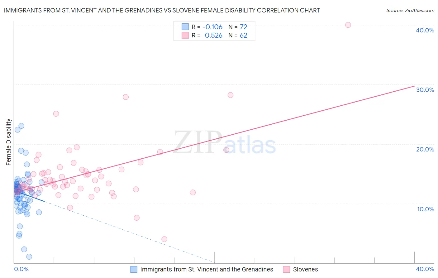 Immigrants from St. Vincent and the Grenadines vs Slovene Female Disability