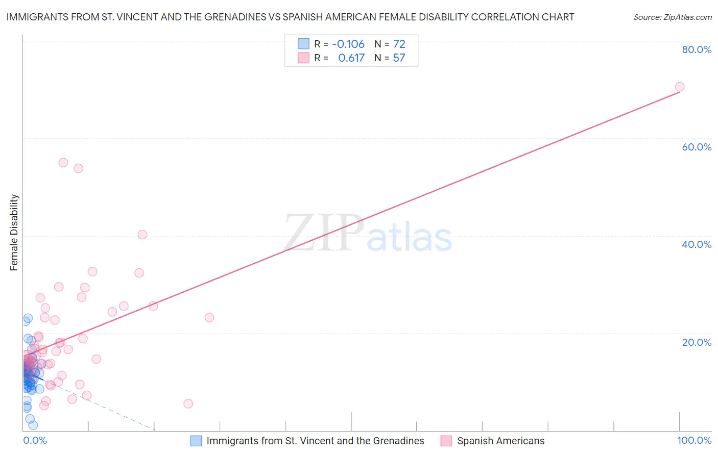 Immigrants from St. Vincent and the Grenadines vs Spanish American Female Disability