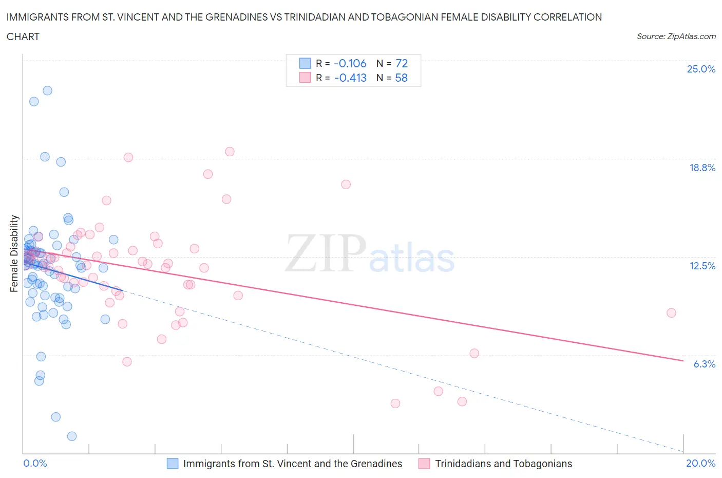 Immigrants from St. Vincent and the Grenadines vs Trinidadian and Tobagonian Female Disability