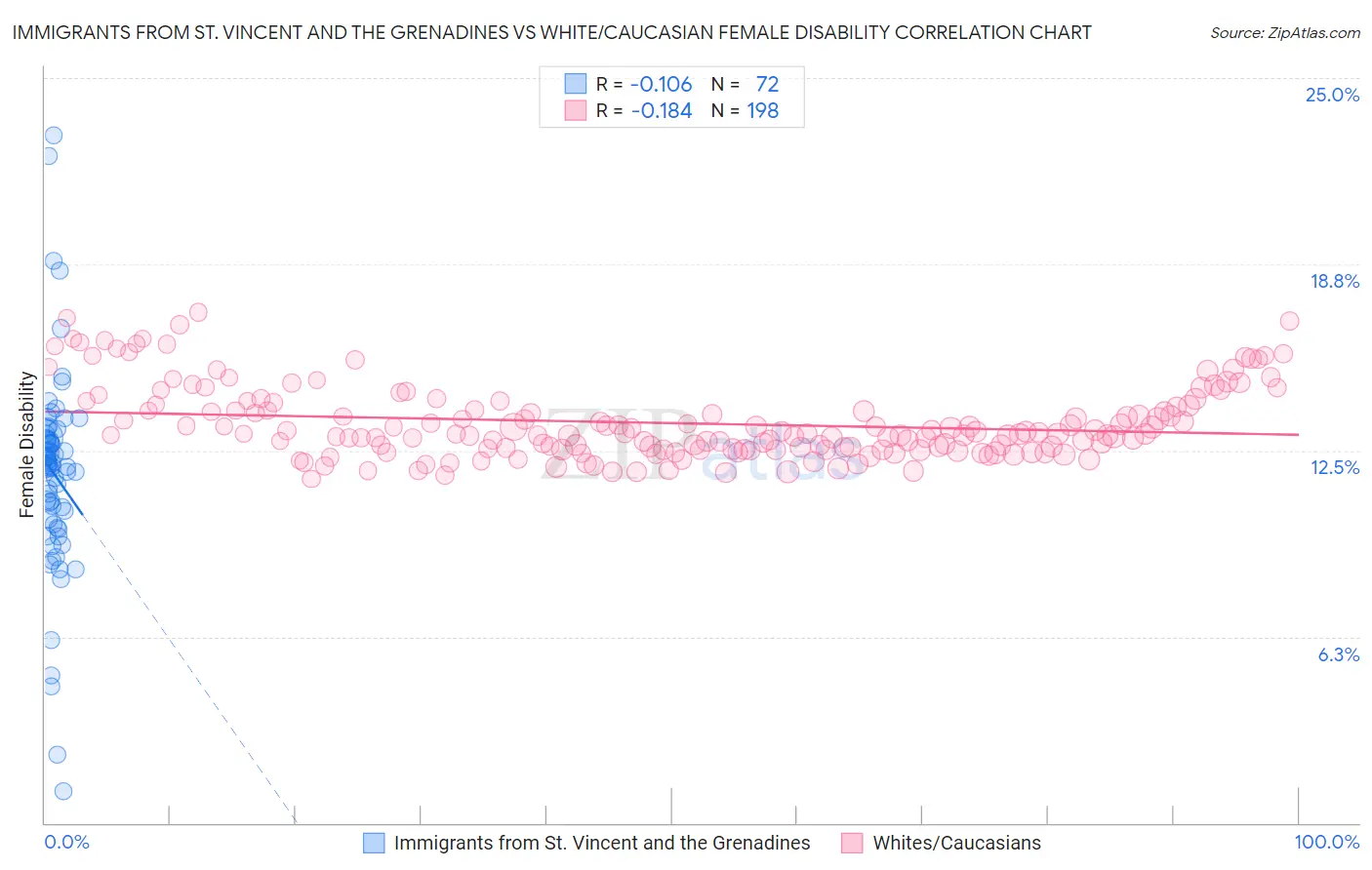 Immigrants from St. Vincent and the Grenadines vs White/Caucasian Female Disability
