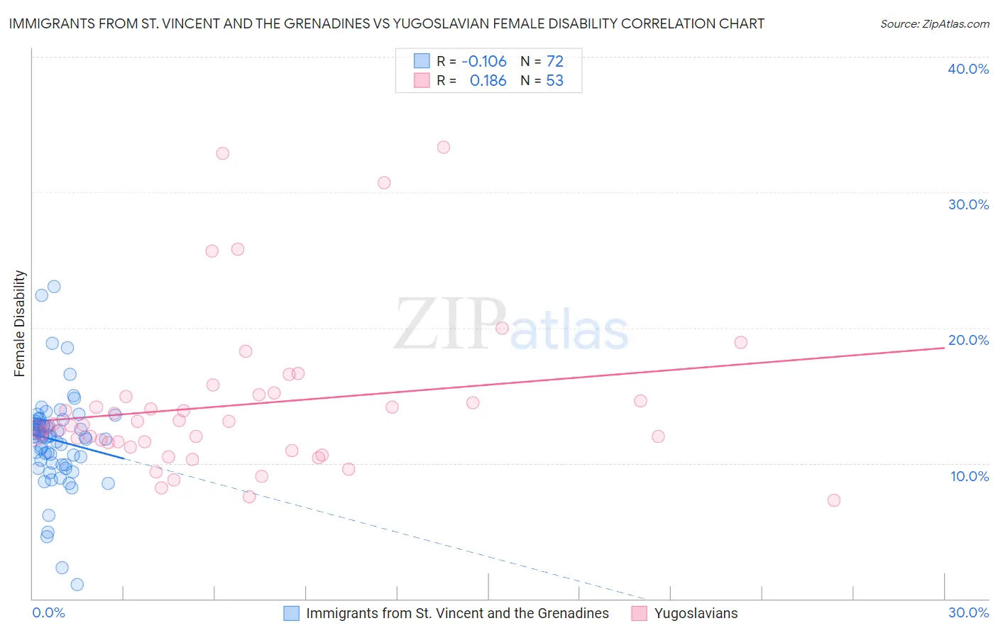 Immigrants from St. Vincent and the Grenadines vs Yugoslavian Female Disability
