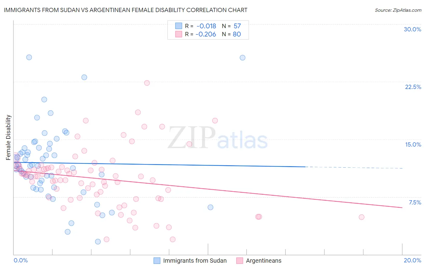 Immigrants from Sudan vs Argentinean Female Disability