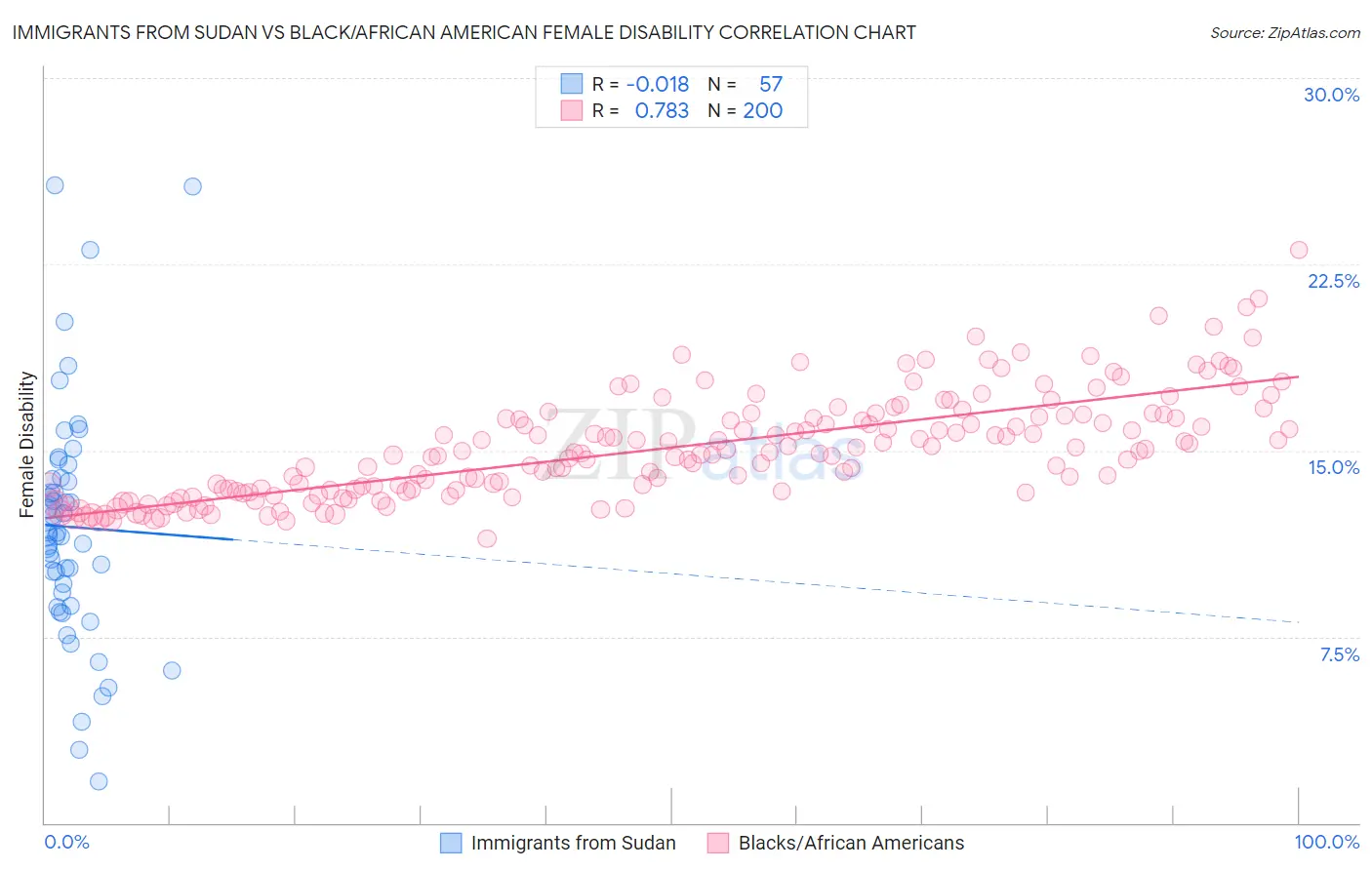 Immigrants from Sudan vs Black/African American Female Disability