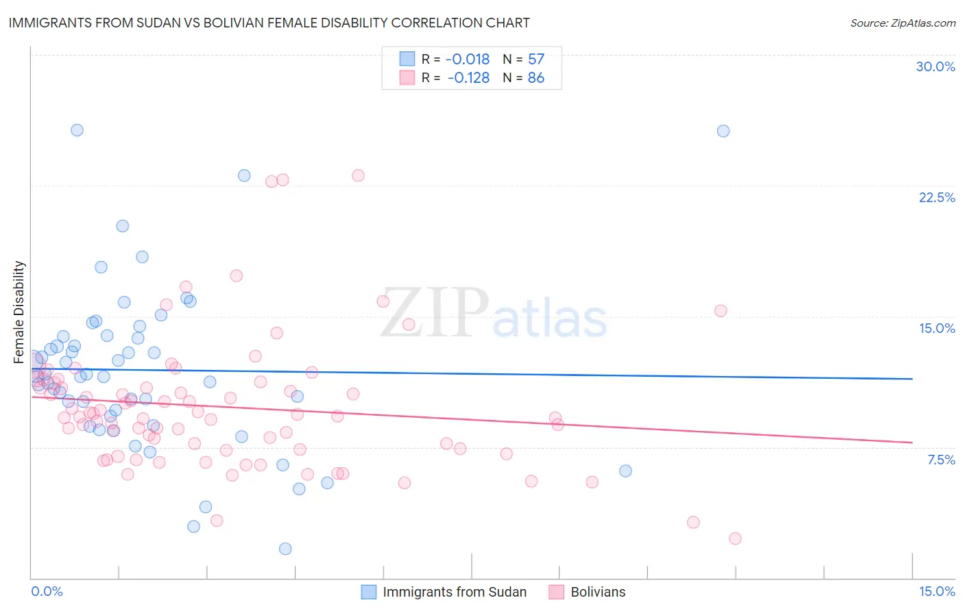 Immigrants from Sudan vs Bolivian Female Disability