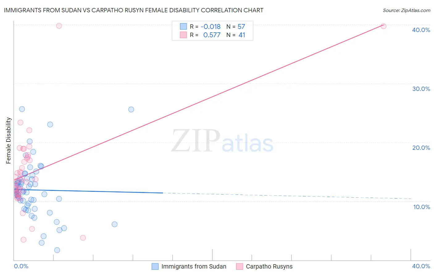 Immigrants from Sudan vs Carpatho Rusyn Female Disability