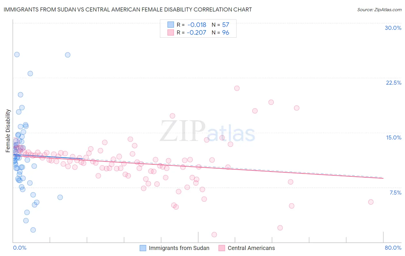 Immigrants from Sudan vs Central American Female Disability