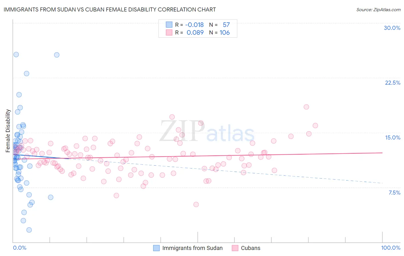 Immigrants from Sudan vs Cuban Female Disability