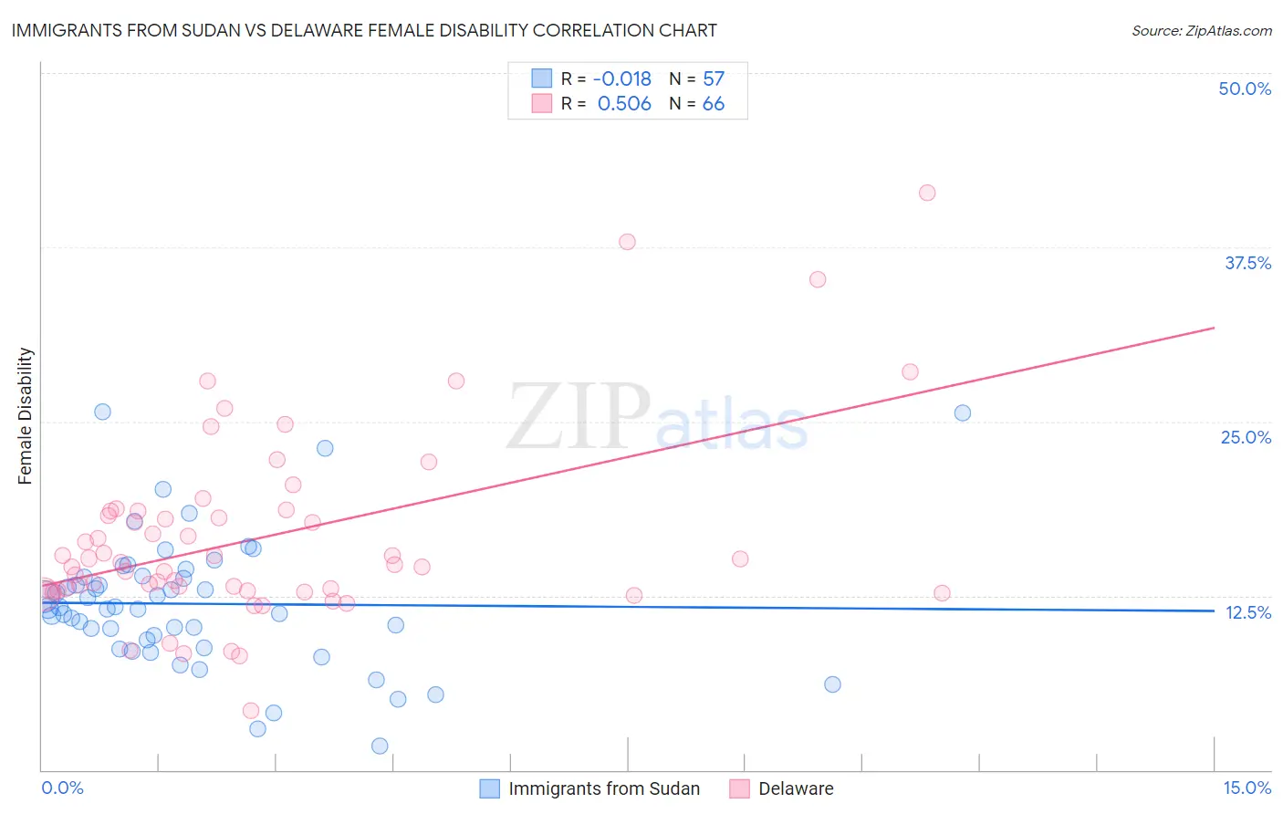 Immigrants from Sudan vs Delaware Female Disability