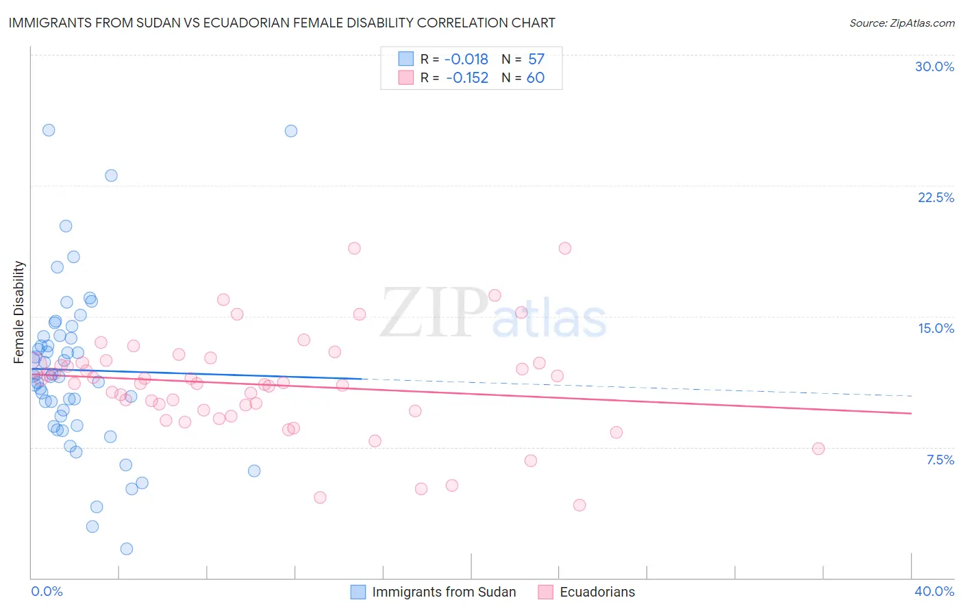 Immigrants from Sudan vs Ecuadorian Female Disability