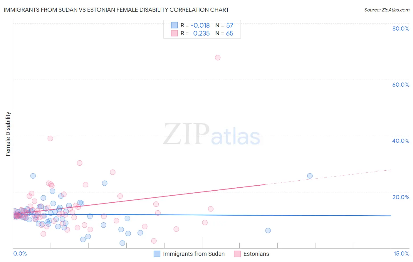 Immigrants from Sudan vs Estonian Female Disability