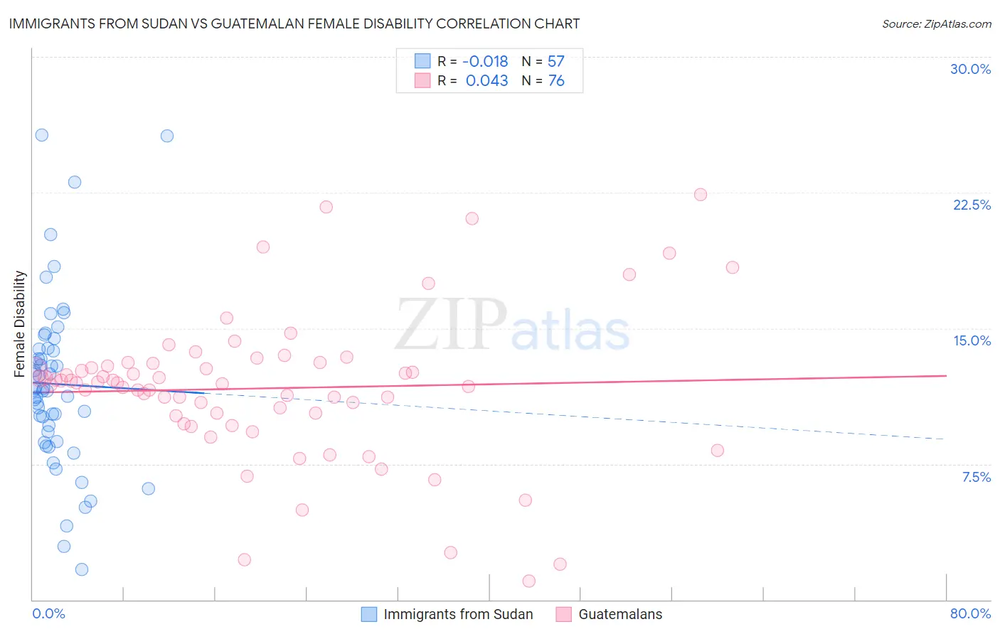 Immigrants from Sudan vs Guatemalan Female Disability