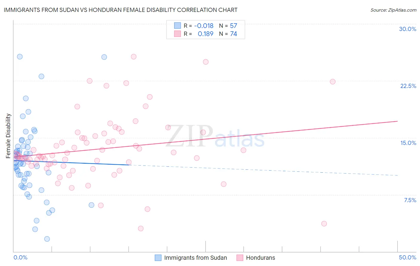 Immigrants from Sudan vs Honduran Female Disability