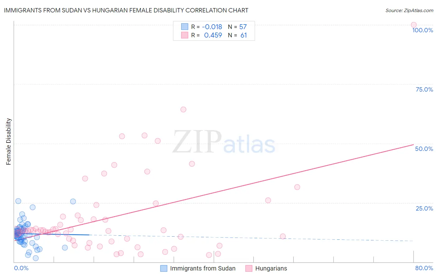 Immigrants from Sudan vs Hungarian Female Disability