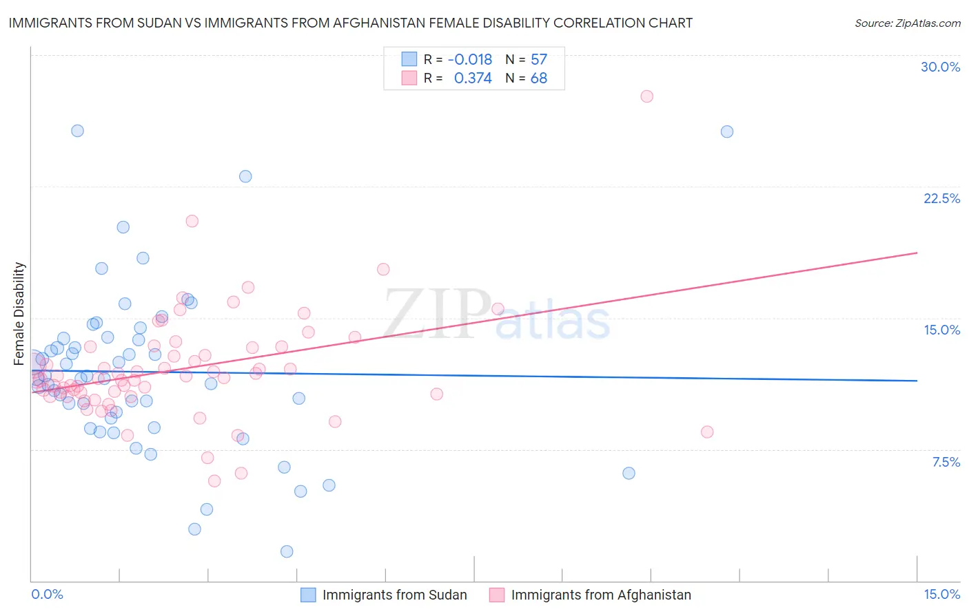 Immigrants from Sudan vs Immigrants from Afghanistan Female Disability