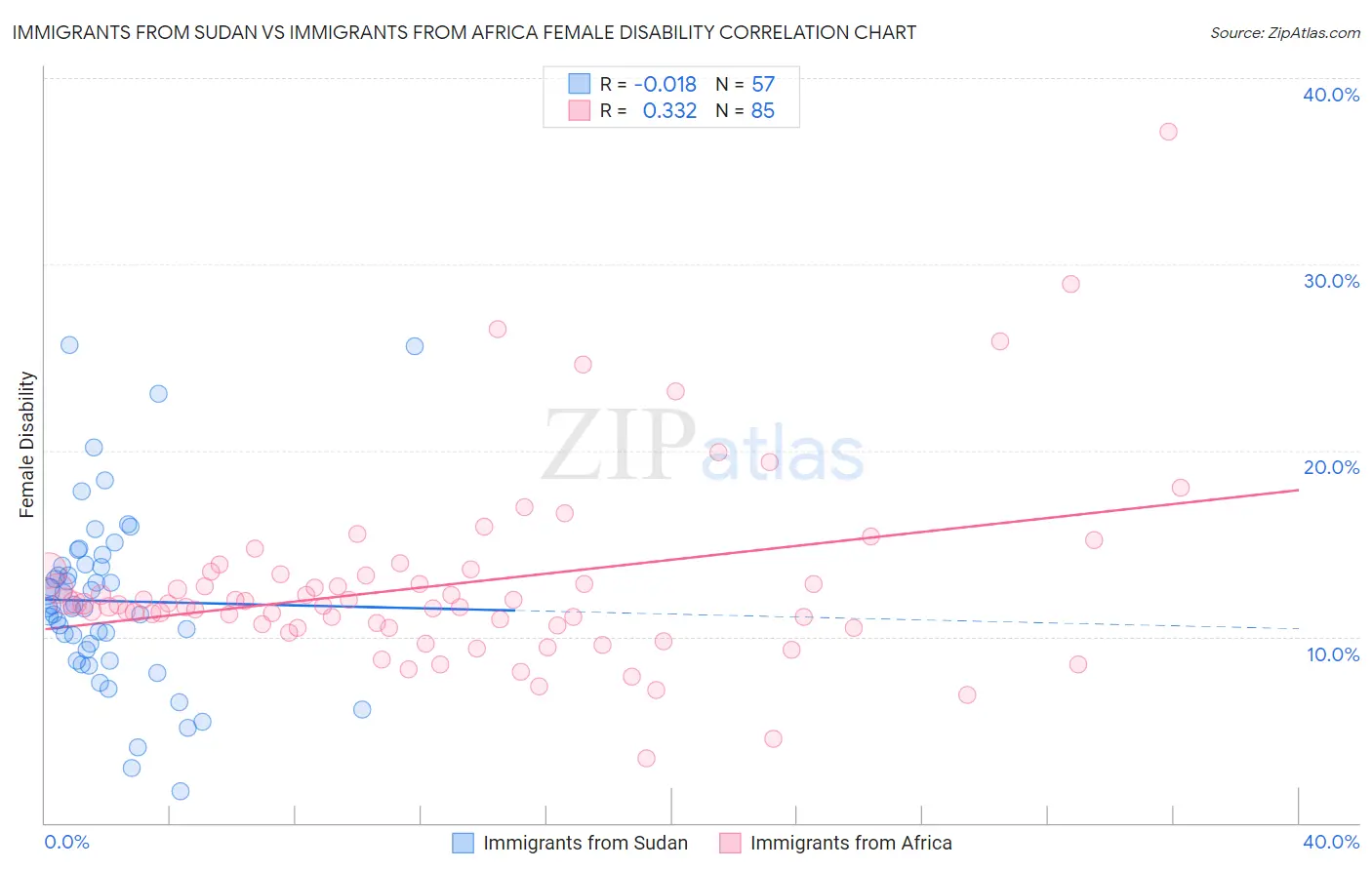 Immigrants from Sudan vs Immigrants from Africa Female Disability