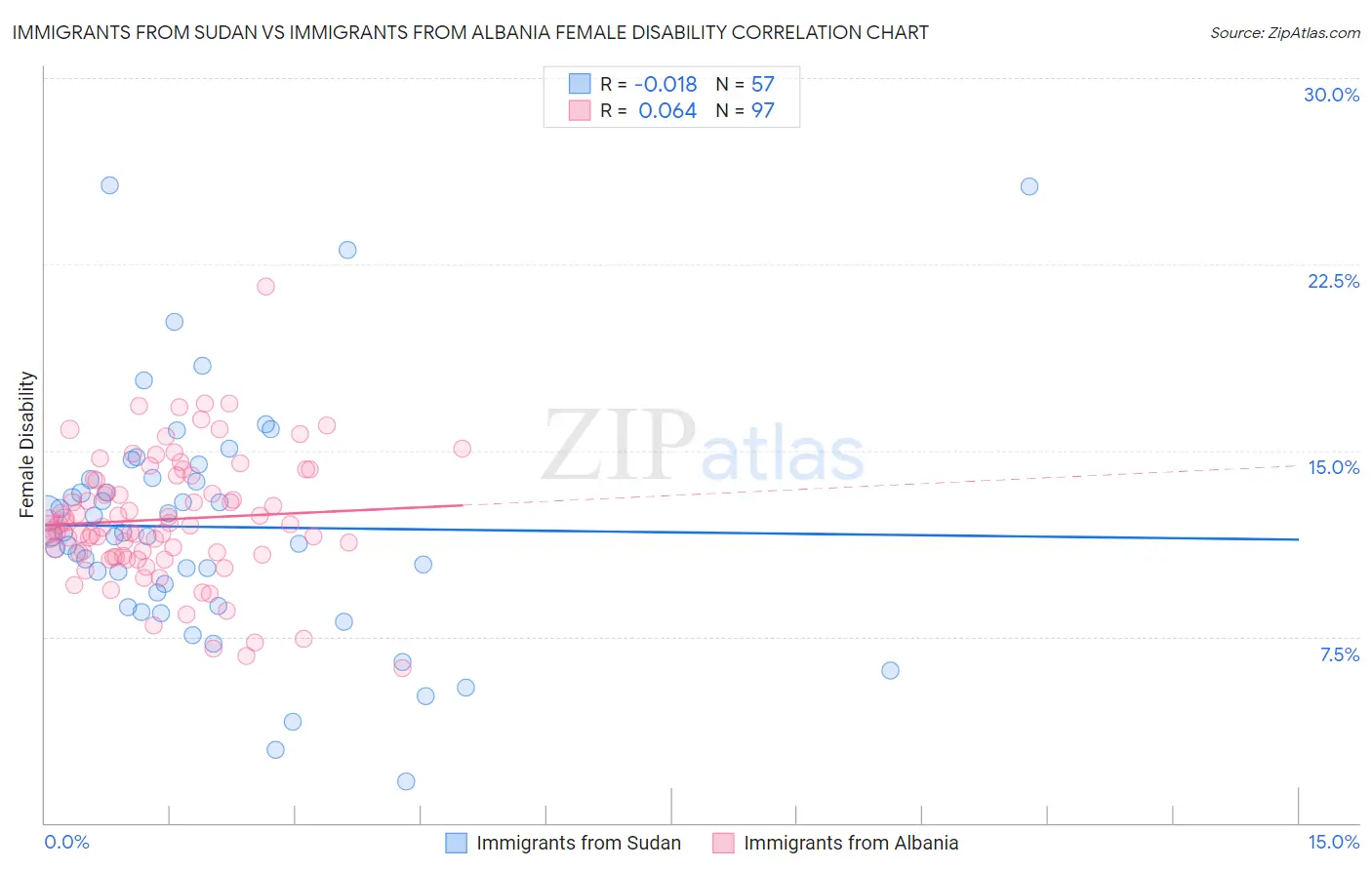 Immigrants from Sudan vs Immigrants from Albania Female Disability