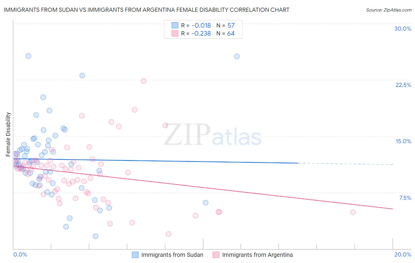 Immigrants from Sudan vs Immigrants from Argentina Female Disability