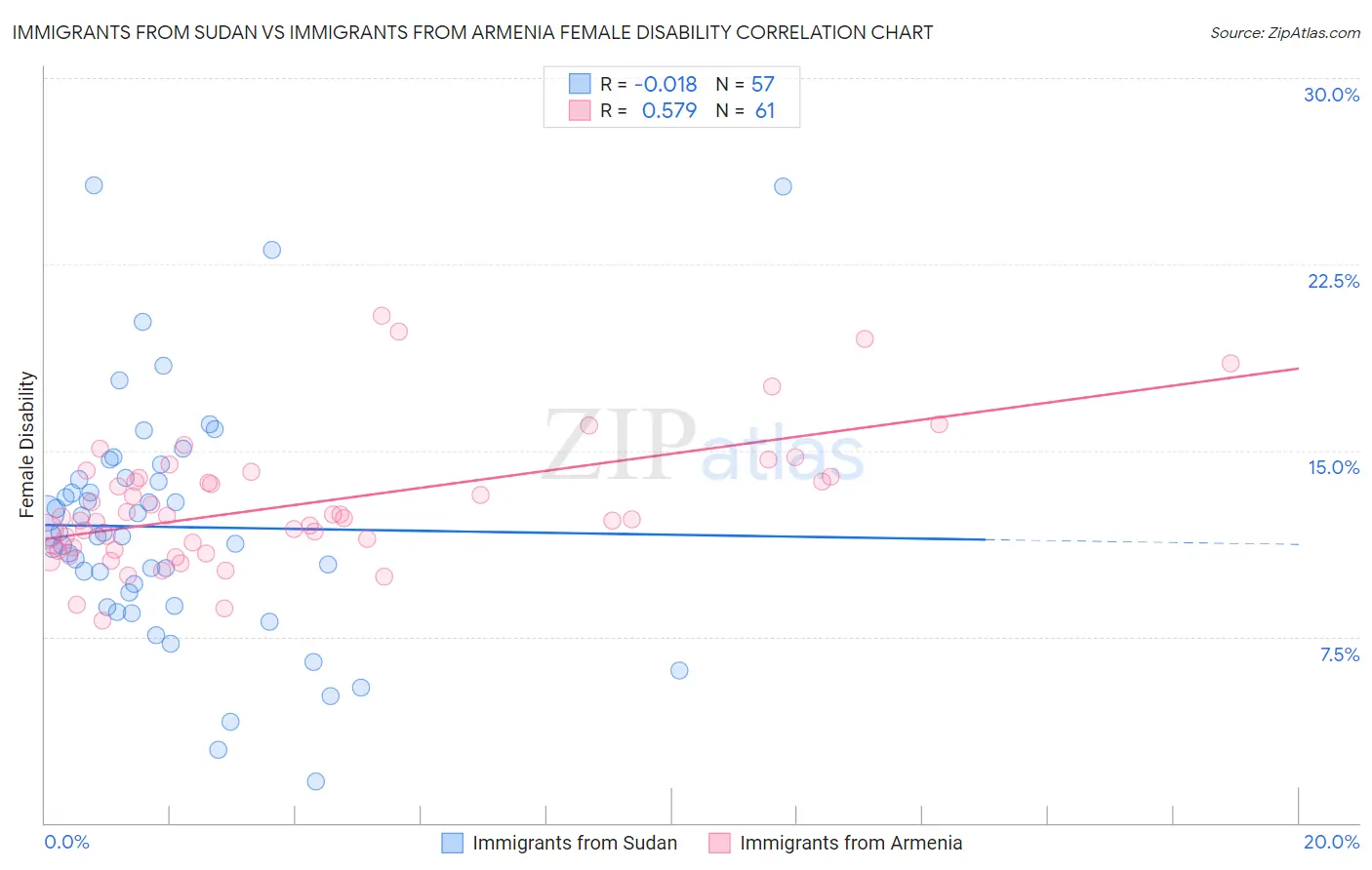 Immigrants from Sudan vs Immigrants from Armenia Female Disability