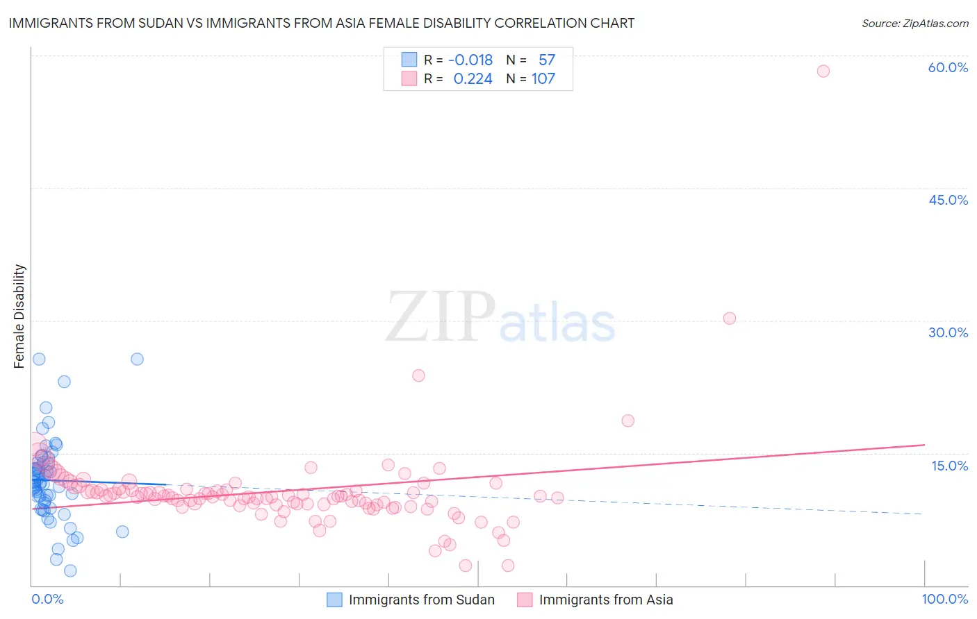 Immigrants from Sudan vs Immigrants from Asia Female Disability