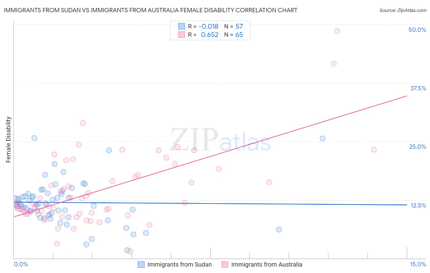 Immigrants from Sudan vs Immigrants from Australia Female Disability