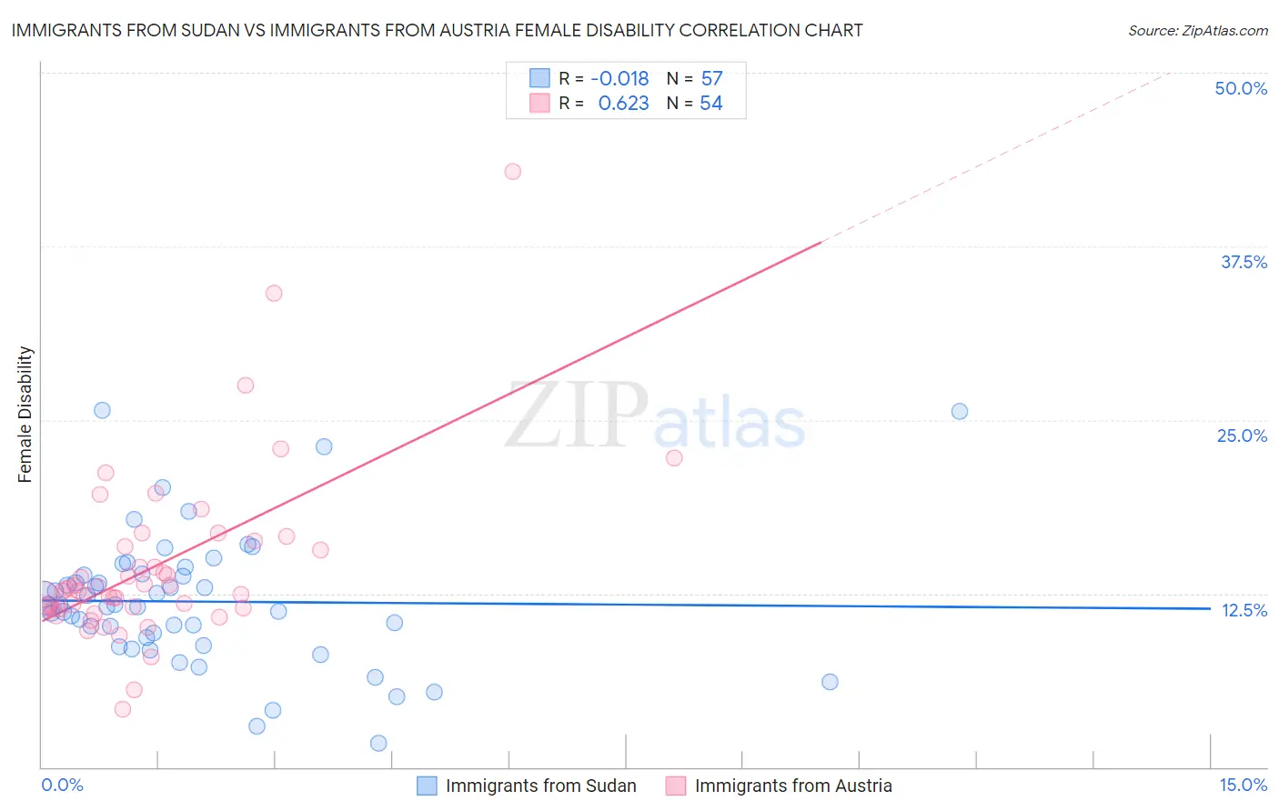 Immigrants from Sudan vs Immigrants from Austria Female Disability