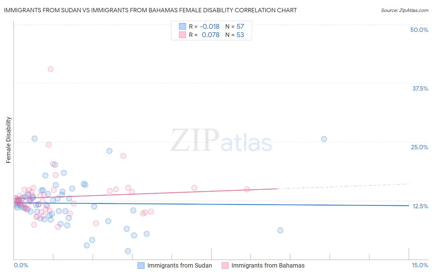 Immigrants from Sudan vs Immigrants from Bahamas Female Disability